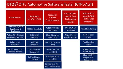 CTFL-AuT Prüfungen