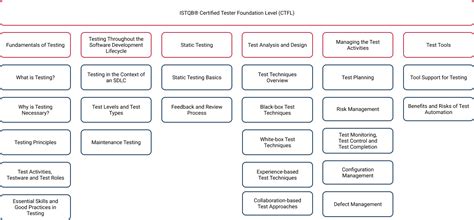 CTFL-Foundation-Deutsch Tests