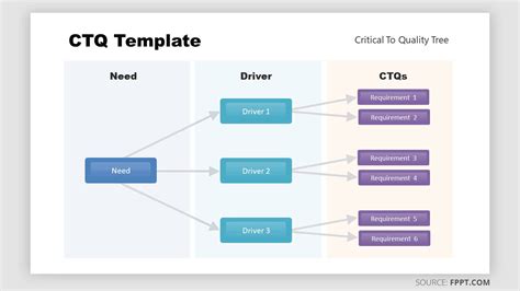 CTQ Tree Example Critical To Quality Tree Template