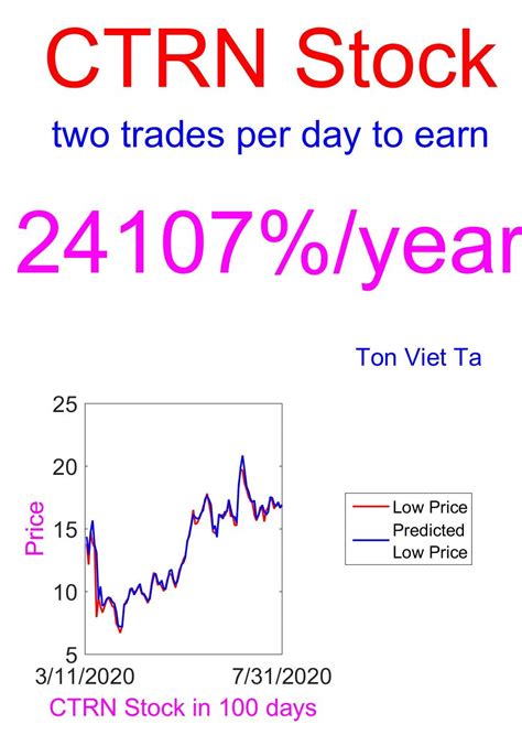 CTRN - Citi Trends, Inc. Stock Price and Quote - FINVIZ.com