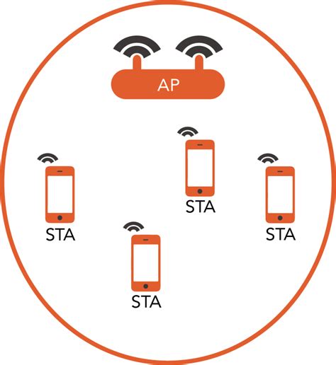 CTS 156: WLAN Service Sets - Clear To Send