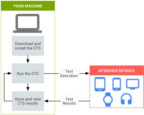 CTS Development Android Open Source - GitHub Pages