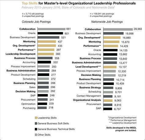 CU Boulder - MSOL vs. MBA MS Organizational Leadership