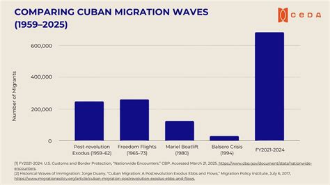 Cuban immigration to the United States - wintechmobiles.com