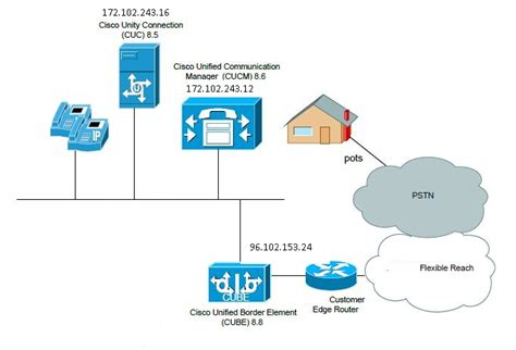 CUBE configuration with CUCM Call Manager - Cisco