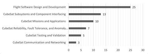 CubeSat Flight Software: Insights and a Case Study - wintechmobiles.com