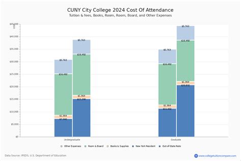 CUNY City College 2024 Tuition & Fees - Univstats