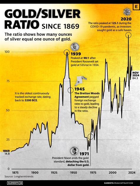 Current Gold/Silver Ratio - Gold Silver Ratio Chart - coolestguyplanet.net