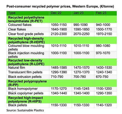 Current Plastic Recycling Prices - raincitystudios.com