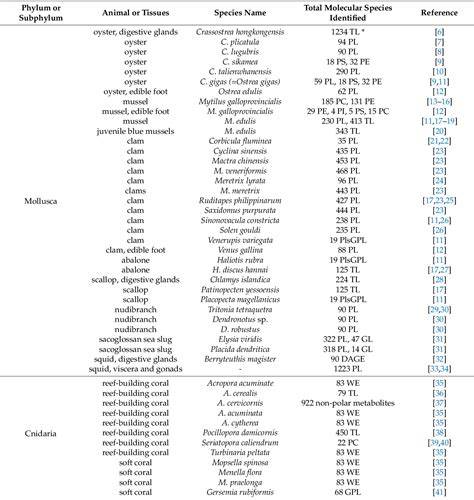 Current Progress in Lipidomics of Marine Invertebrates - raincitystudios.com