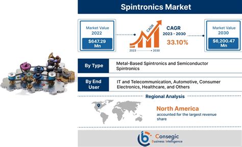 Current State of the Germany Spintronics Market: Size ... - wintechmobiles.com