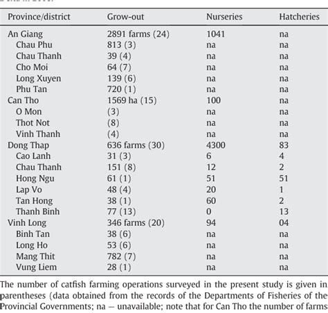 Current status of farming practices of striped catfish, Pangasianodon ... - raincitystudios.com