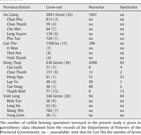 Current status of farming practices of striped catfish ... - Aquaculture - raincitystudios.com