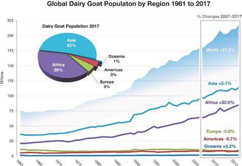 Current status of global dairy goat production: an overview - raincitystudios.com