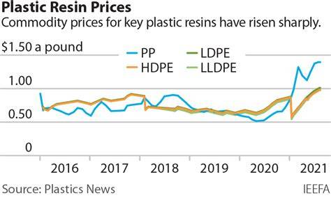 Current US Plastic Prices - RecycleInMe - raincitystudios.com