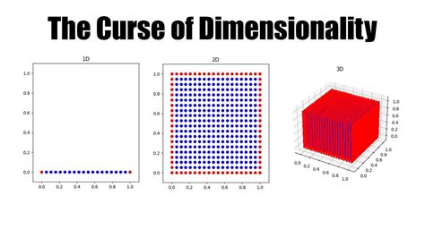 Curse Of Dimensionality - ML Guide Book - coolestguyplanet.net
