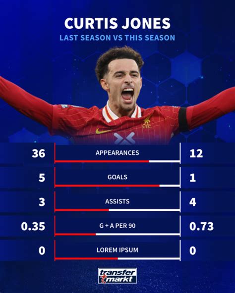 Curtis Jones Stats This Season & Career Statistics | Premier League - wintechmobiles.com