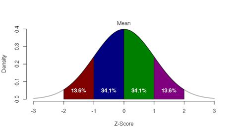 Curving Scores With a Normal Distribution - wintechmobiles.com