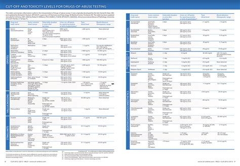 CUT-OFF AND TOXICITY LEVELS FOR DRUGS-OF-ABUSE …