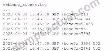 CV0-004 Dumps