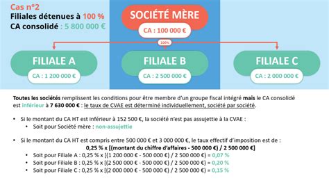 CVAE : la détermination du chiffre d