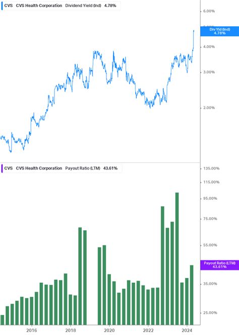 CVS Health Corporation (NYSE:CVS) Dividend History