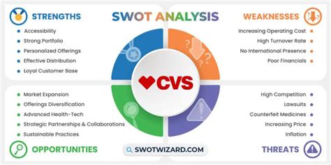 CVS Health SWOT & PESTLE Analysis SWOT & PESTLE