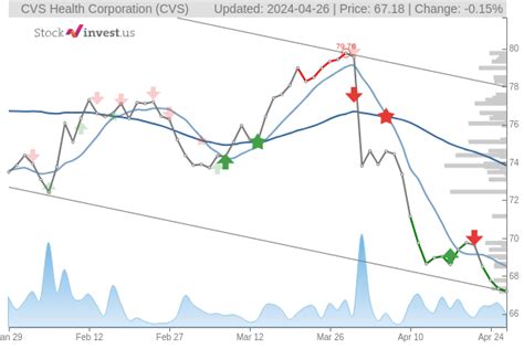 CVS Health Stock Price Forecast. Should You Buy CVS?