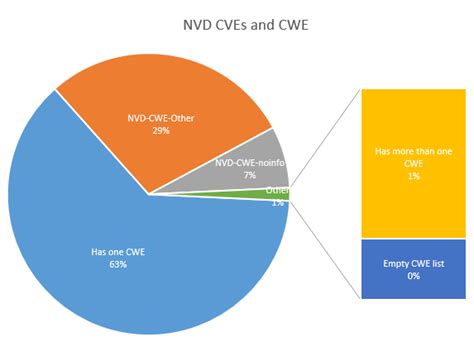 CWE-NVD-CWE-noinfo CVE - OpenCVE