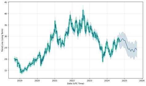 CWEN.A - Clearway Energy Stock Prediction 2025 - 2030