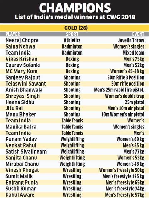 CWG INDIAN MEDAL WINNERS - The Economic Times