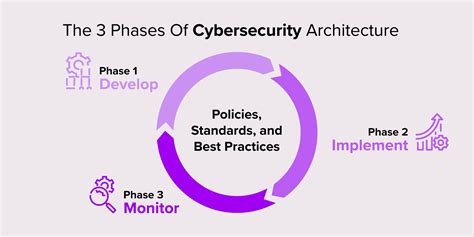 Cybersecurity Architecture - Goals, Components and … - coolestguyplanet.net