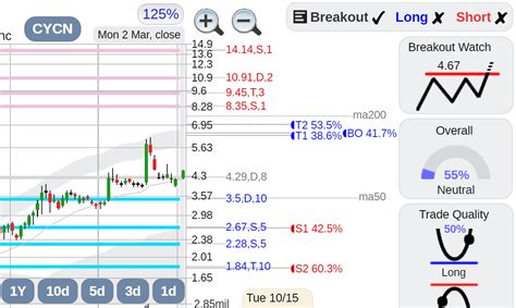 CYCN - Cyclerion Therapeutics Stock Earnings Estimates