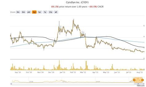 CYDY Stock Price Forecast. Should You Buy CYDY? - StockInvest.us