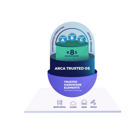 CYSEC ARCA Confidential Computing Container Workloads