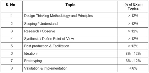 C_THINK1_02 Prüfungs Guide