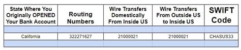 Aug 9, 2020 ... Standard Routing Number & Chase Bank Swift Code ... For domestic and internation wire transfers, Chase wiring number is (21000021) while if you .... 