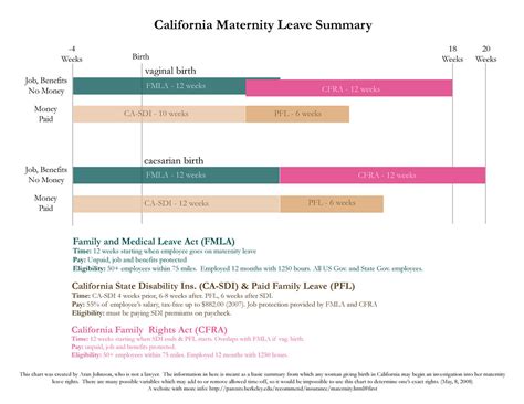 Ca maternity leave. LEAVE REQUIREMENTS. An employee disabled by pregnancy, childbirth, or a related medical condition is entitled to up to four months of disability leave per pregnancy. If the employer provides more than four months of leave for other types of temporary disabilities, the same leave must be made available to employees who are disabled due to ... 