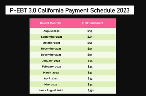 Ca p ebt 2023. California P-EBT 4.0 Eligibility. P-EBT 4.0 marks the final version of the program after the expiration of the federal Public Health Emergency on May 11, 2023. The distribution of P-EBT cards is expected to take place from August through September 2023. 