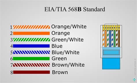 Cable Color Coding NetworkByte