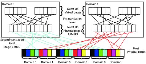 Cache Coloring