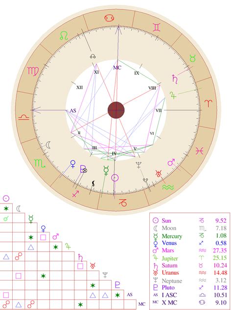 Cafe astrology astrology chart. The Part of Fortune is calculated as follows: For day charts, Ascendant + Moon – Sun. For night charts, Ascendant + Sun – Moon. Note that a chart is considered a day chart when the Sun is above the horizon (occupying any house from house 7 to 12). It’s a night chart when the Sun is below the horizon (occupying any of the first six houses). 
