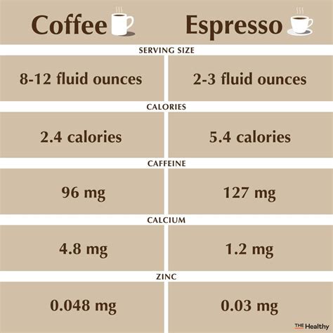 Caffeine coffee espresso. Mar 28, 2023 ... According to a study by de Paula & Farah, at NUPECAFÉ when looking at caffeine concentrations on a milligram per 100 millilitre (mg/ml) basis, ... 