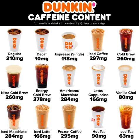 Caffeine content in dunkin donuts. Decaf Americano, Cappuccino, and Lattes. Dunkin’ Americanos, cappuccinos, and lattes have less than 30 mg of caffeine in a medium. Some Coolattas are caffeine free. Blue Raspberry, Strawberry, and Vanilla Bean Coolattas have 0 mg of caffeine, while the Coffee Coolatta has 23 mg of caffeine. RELATED: 12 Dunkin’ … 