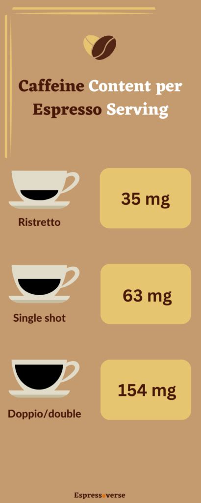 Caffeine in espresso. According to coffeechemistry.com, one liquid ounce of espresso can have anywhere between 30 and 50mg of caffeine. That means that a double shot will likely ... 