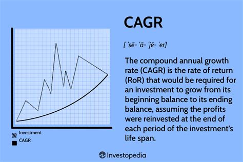 Cagr stock. Accessibility center. A compound annual growth rate (CAGR) measures the rate of return for an investment — such as a mutual fund or bond — over an investment period, such as 5 or 10 years. The CAGR is also called a "smoothed" rate of return because it measures the growth of an investment as if it had grown at a steady rate on an annually ... 