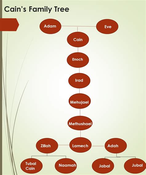 Cain and descendants (Biblical book of Genesis) - RootsWeb