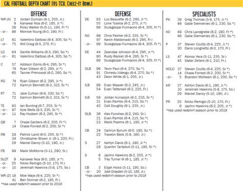 Cal Football Depth Chart Notes And More From Friday Practice