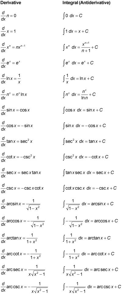 Integration Formulas. The branch of calculus where we study about integrals, accumulation of quantities and the areas under and between curves and their properties is known as Integral Calculus. Here are some formulas by which we can find integral of a function. ∫ adr = ax + C. ∫ 1 xdr = ln|x| + C. ∫ axdx = ex ln a + C. ∫ ln xdx = x ln .... 