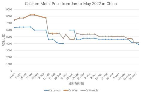 Calcium metal price.  Check detailed insights for Europe and APAC.  Find...